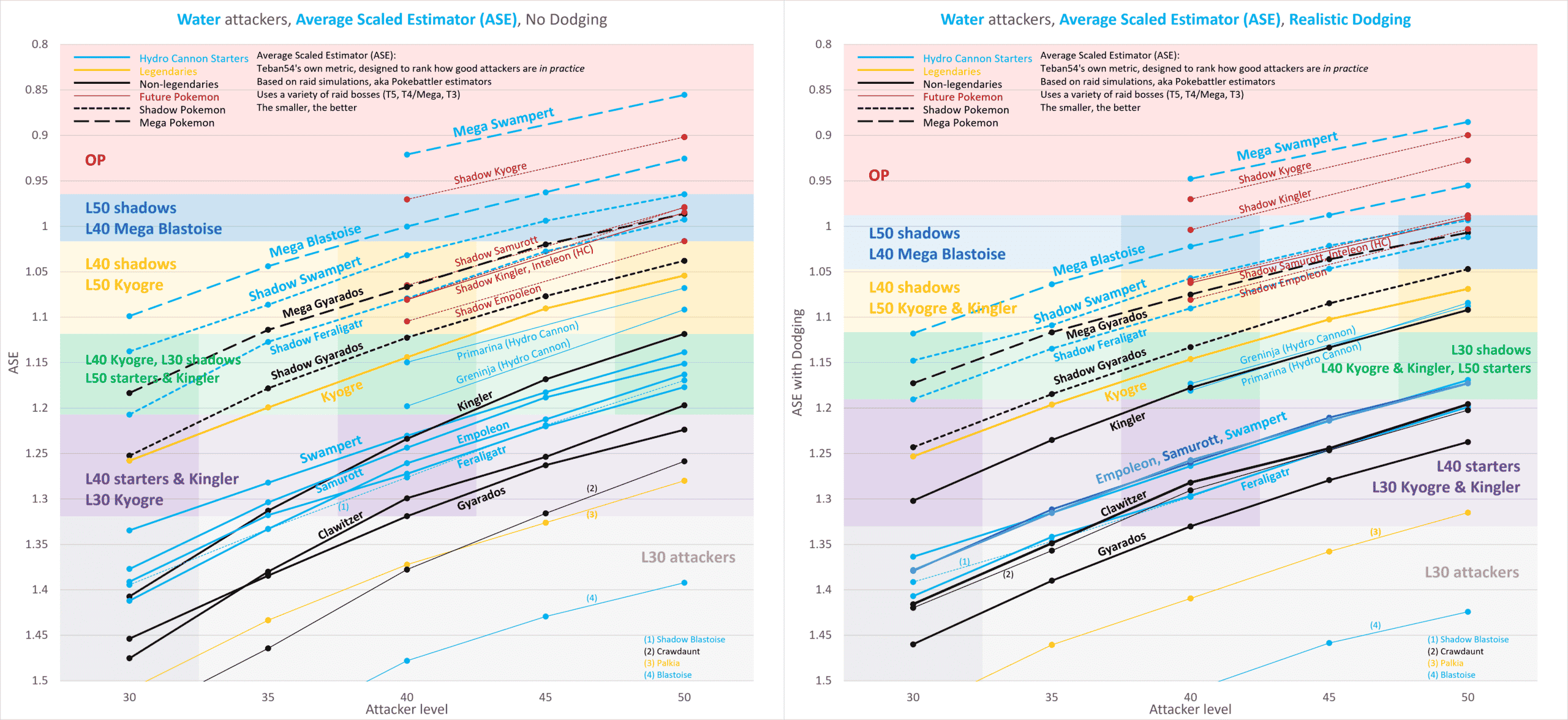 Gen 1-5 Starter Community Day Move PvP Tierlist and Full Analysis