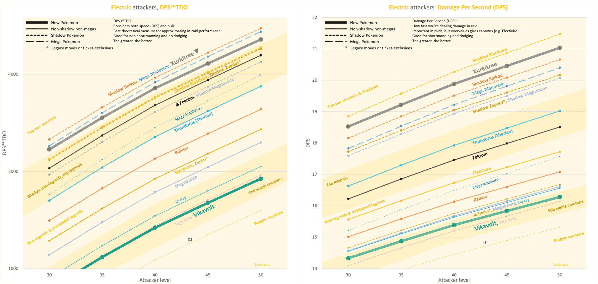 New Raid Attackers Bug Out and Ultra Beasts (Electric and Bug types