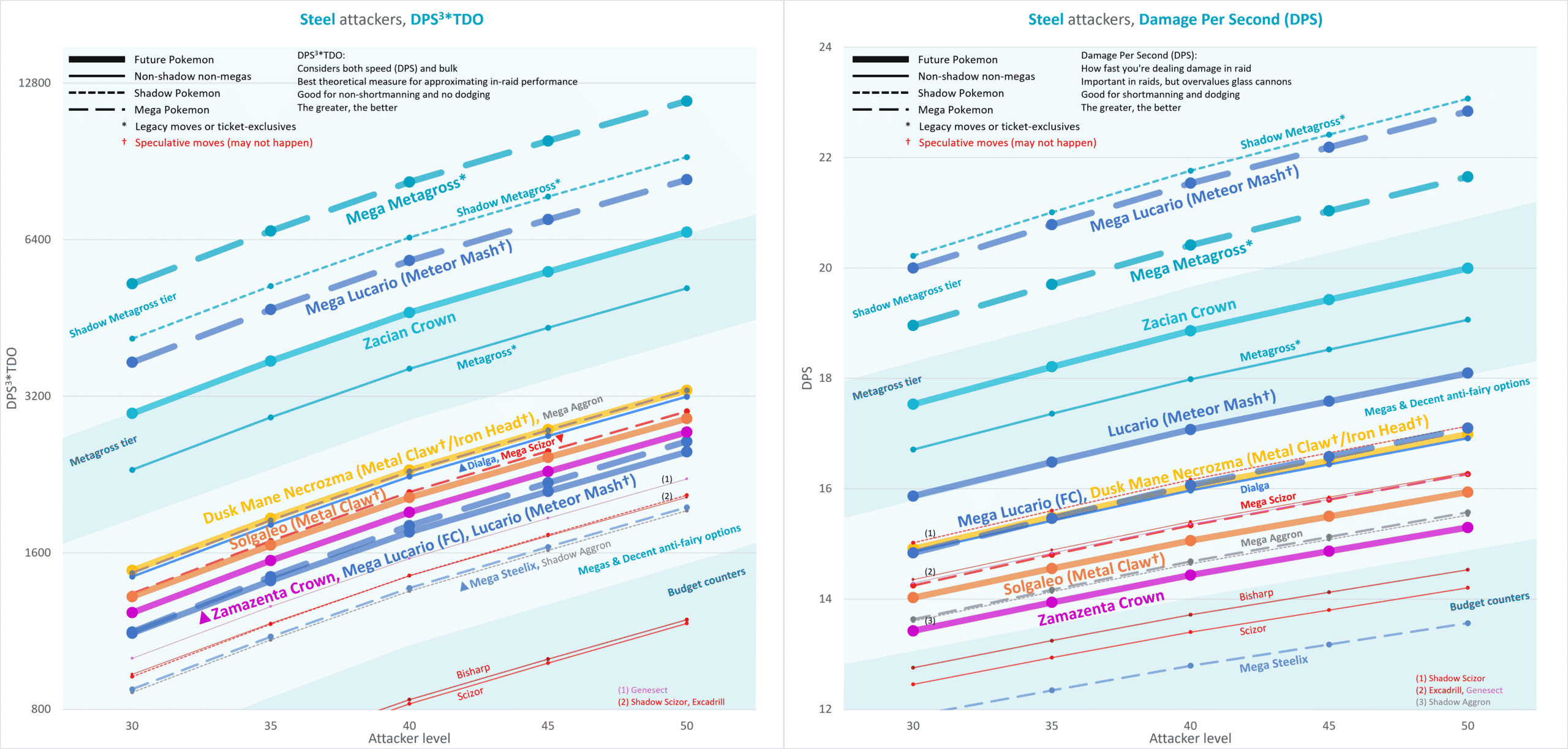 Here's the neutral DPS of Mewtwo's new moves. (Thanks gamepress for this  chart!) : r/TheSilphRoad