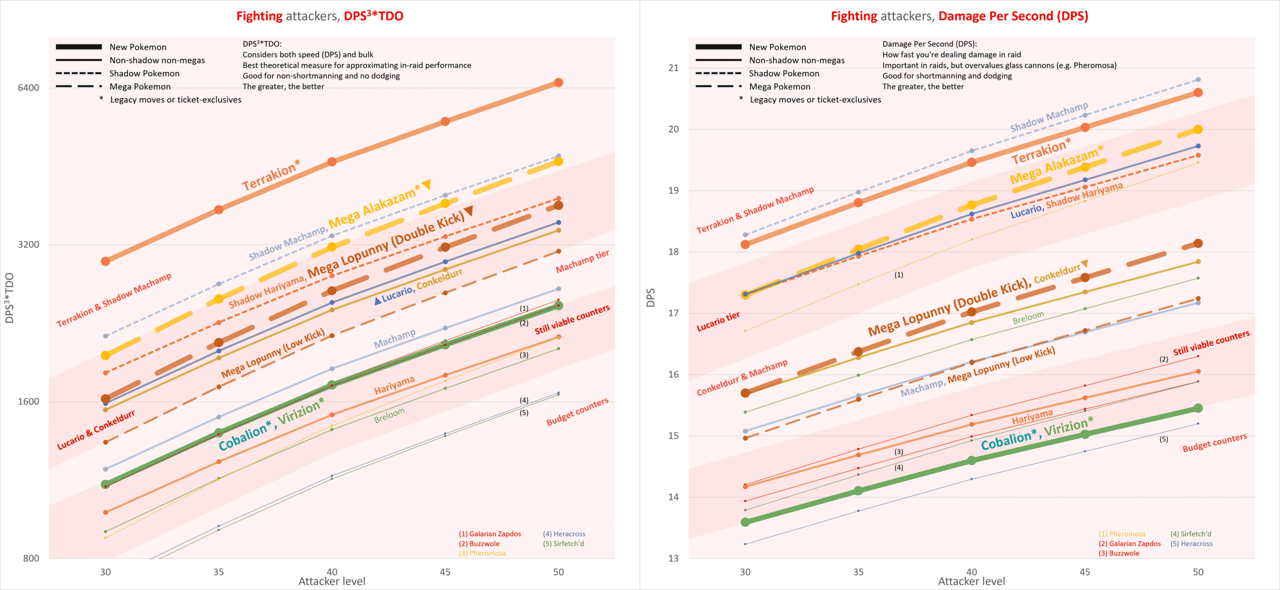 Comprehensive DPS/TDO Spreadsheet