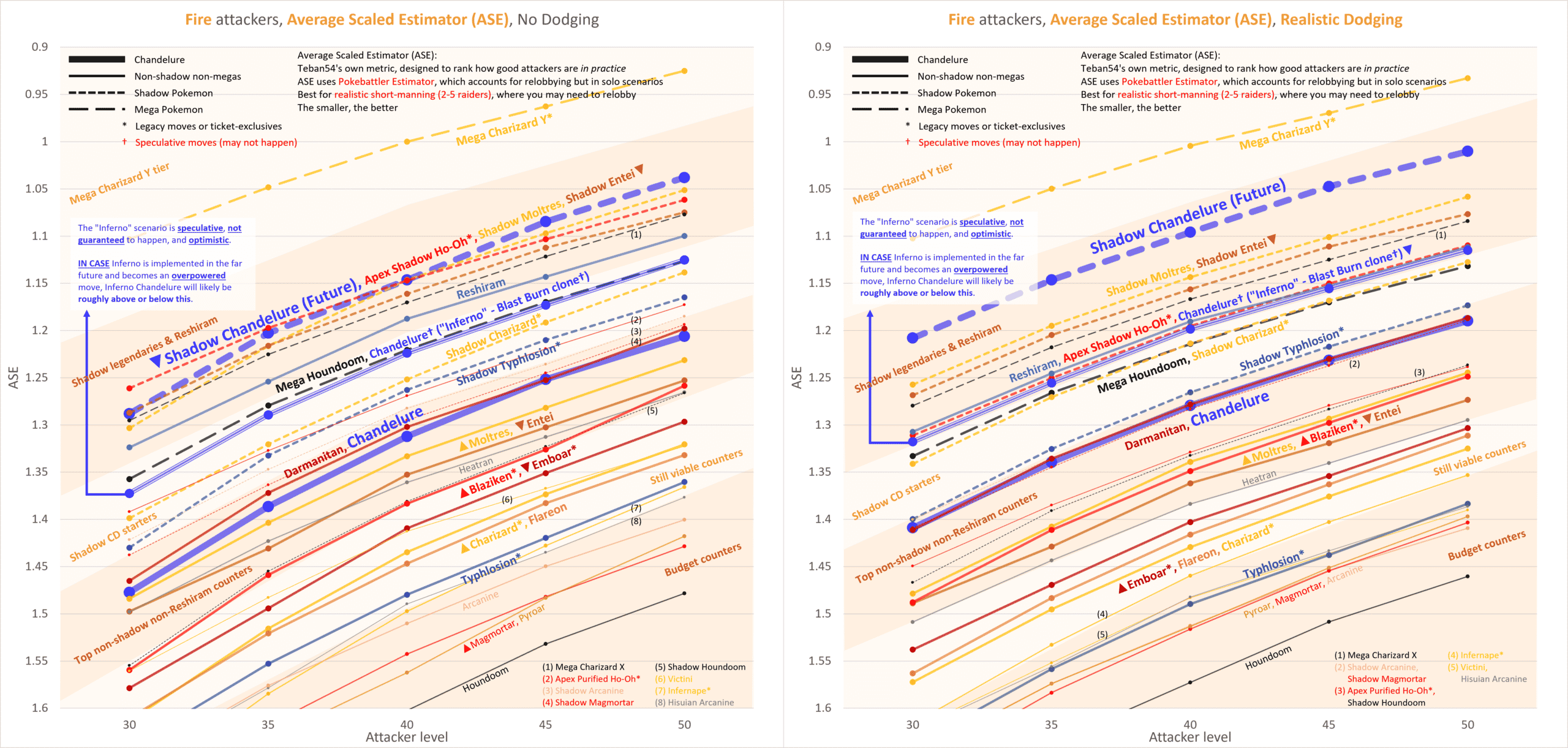 TOP 10 ATTACKERS BY TYPE - July 2020 : TheSilphRoad