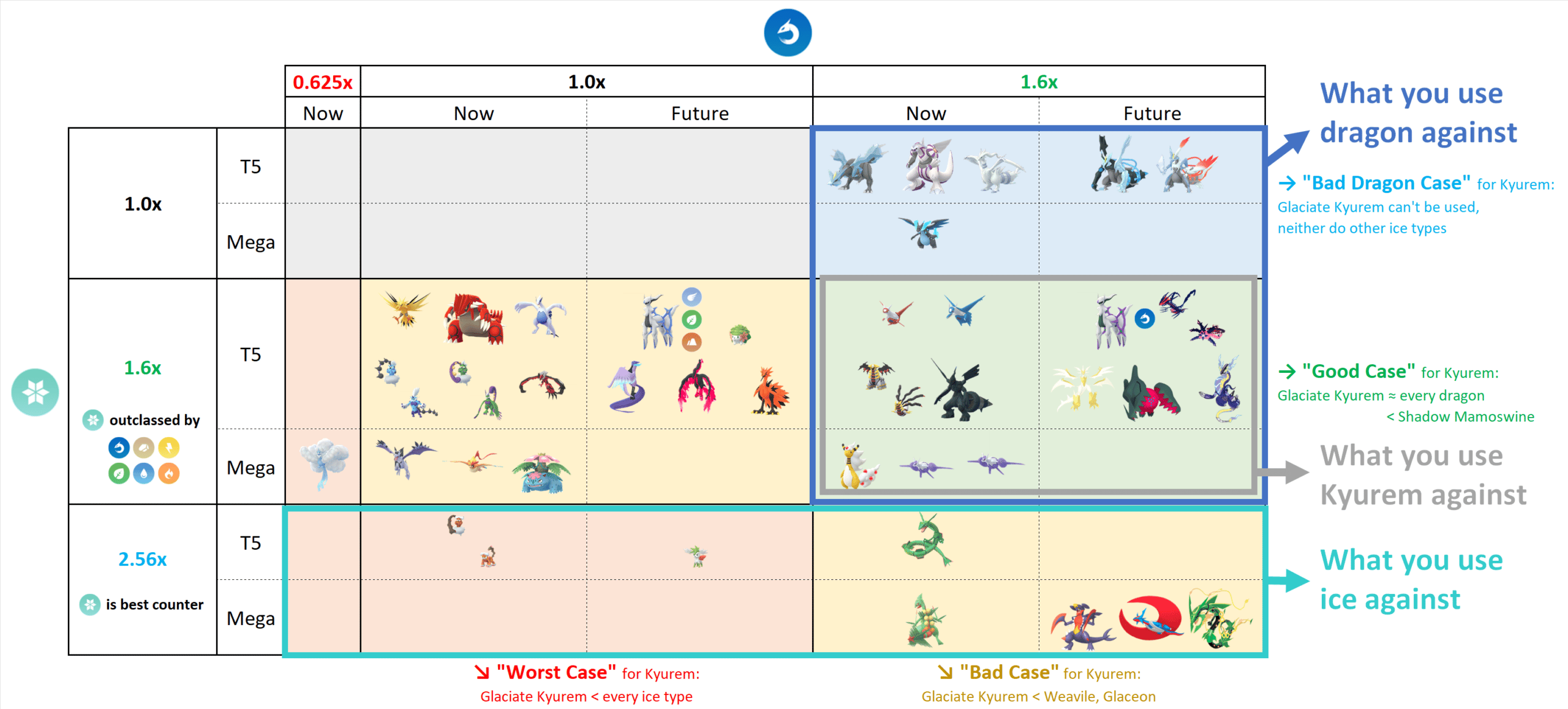 Reshiram Pokémon GO Meta Analysis