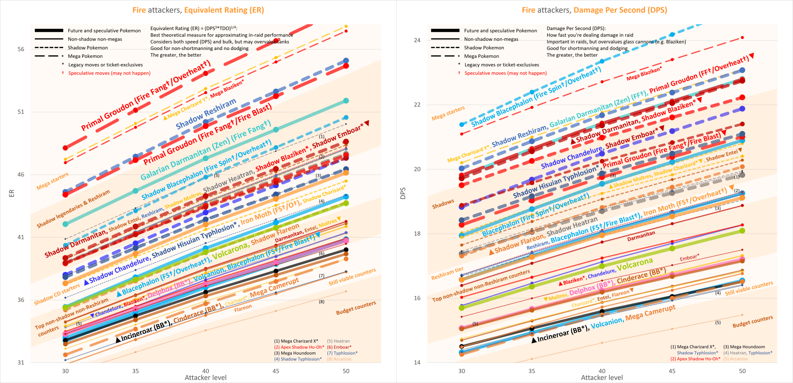 Shadows of Hoenn: Shadow Blaziken and Shadow Sceptile's Performance in  Raids