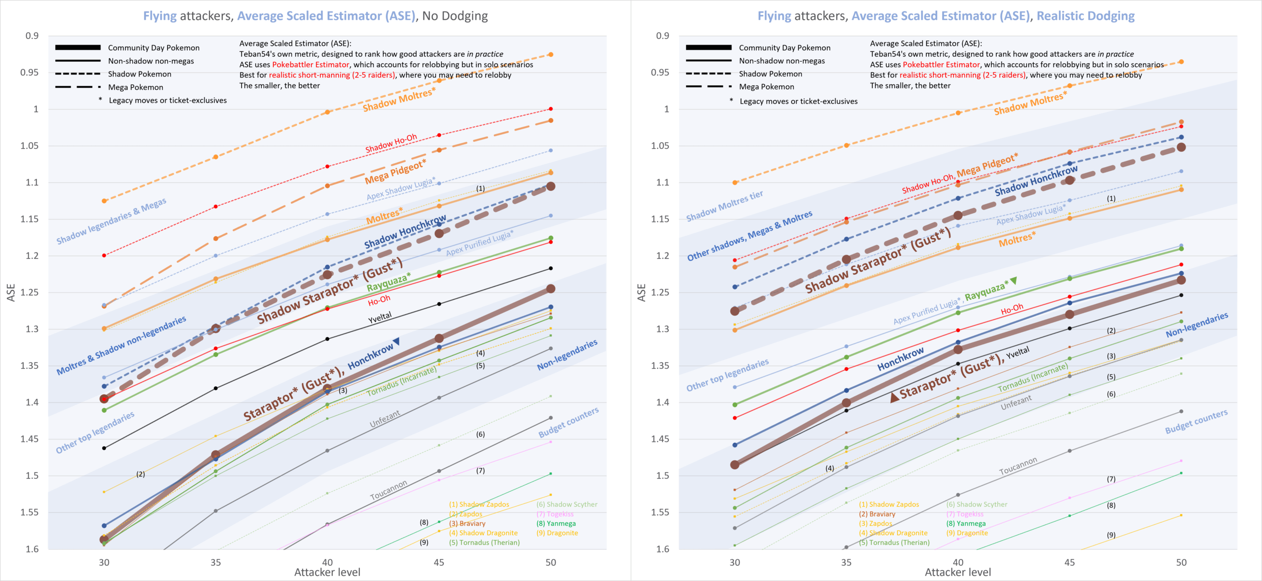 Guzzlord and Mega Gengar raid guide. Top counters from pokebattler