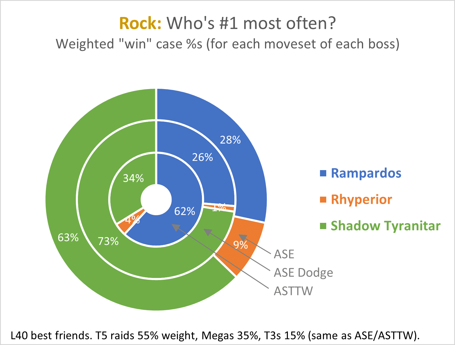 Analysis] Shadow Force Giratina, Mega Banette and Zoroark as raid attackers  - Pokemon GO Pokebattler