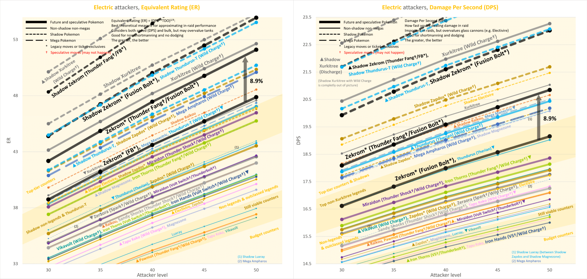 Fusion Flare Reshiram and Fusion Bolt Zekrom as Raid Attackers Which
