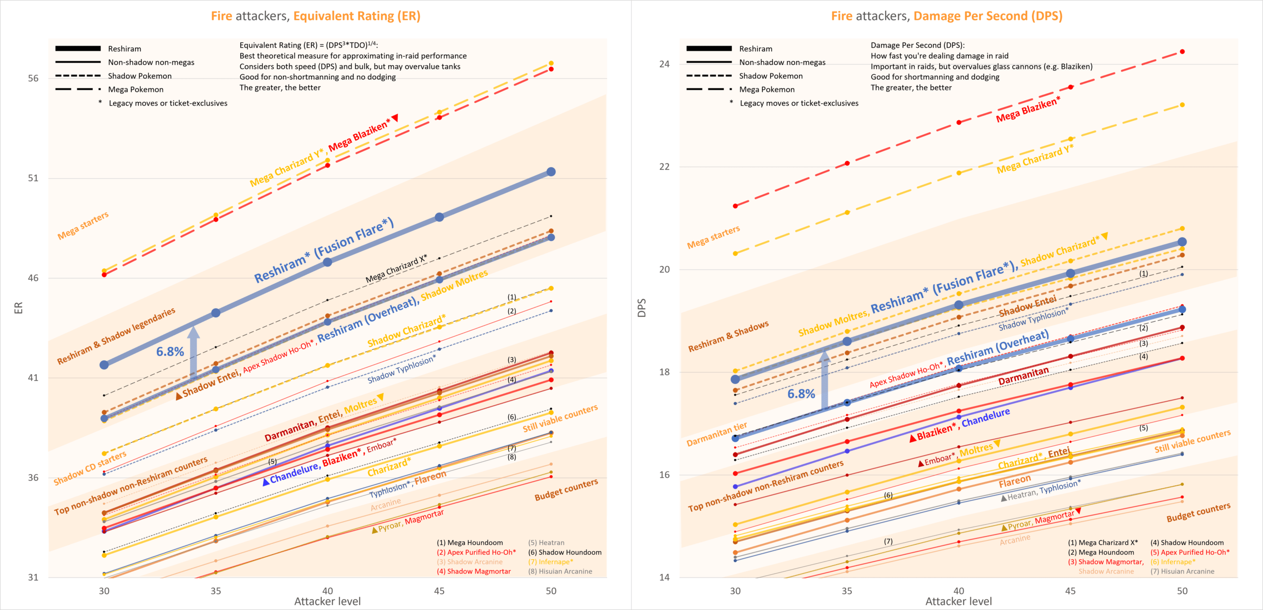 Reshiram Pokémon GO Meta Analysis