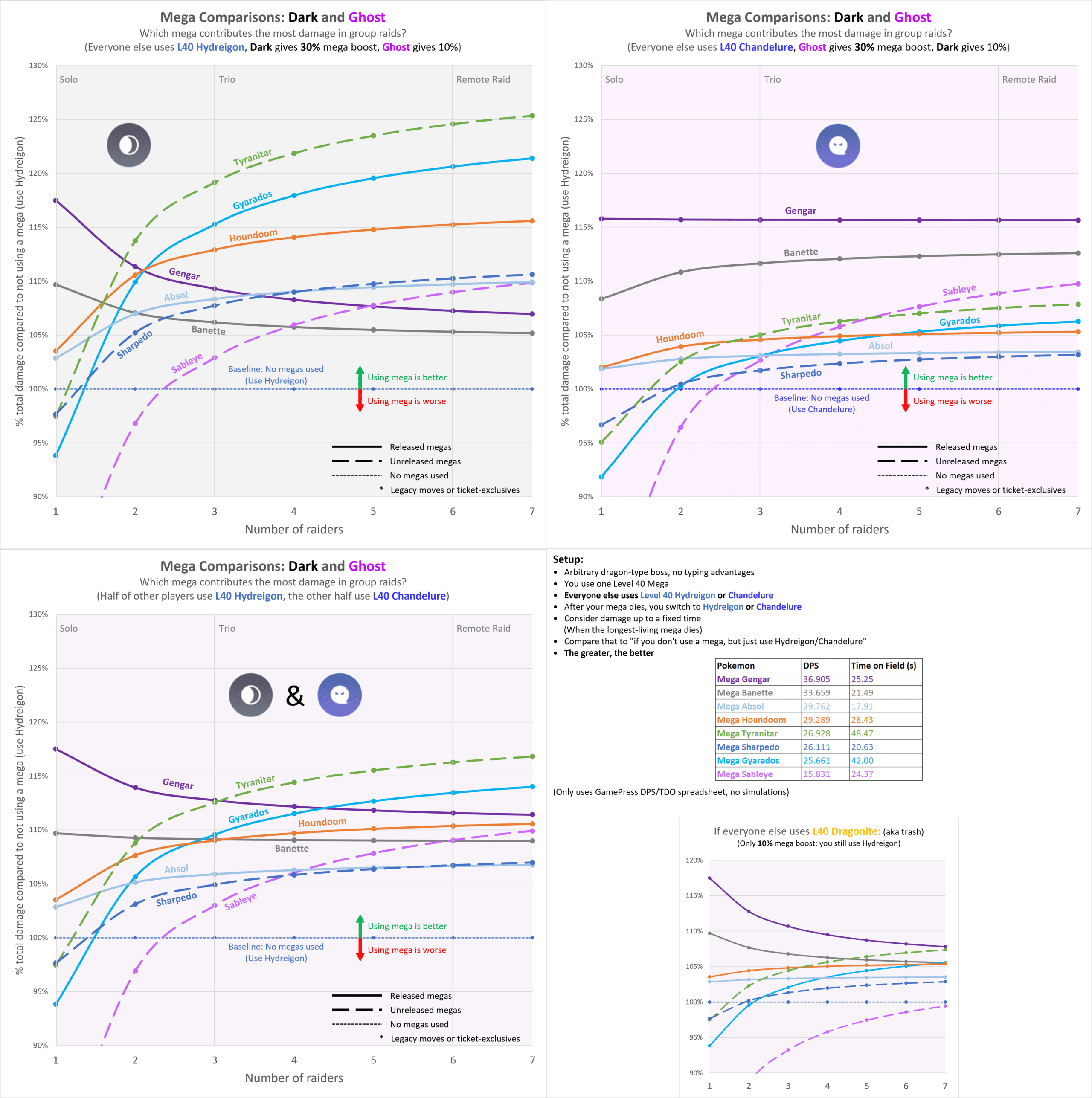 Comprehensive DPS/TDO Spreadsheet