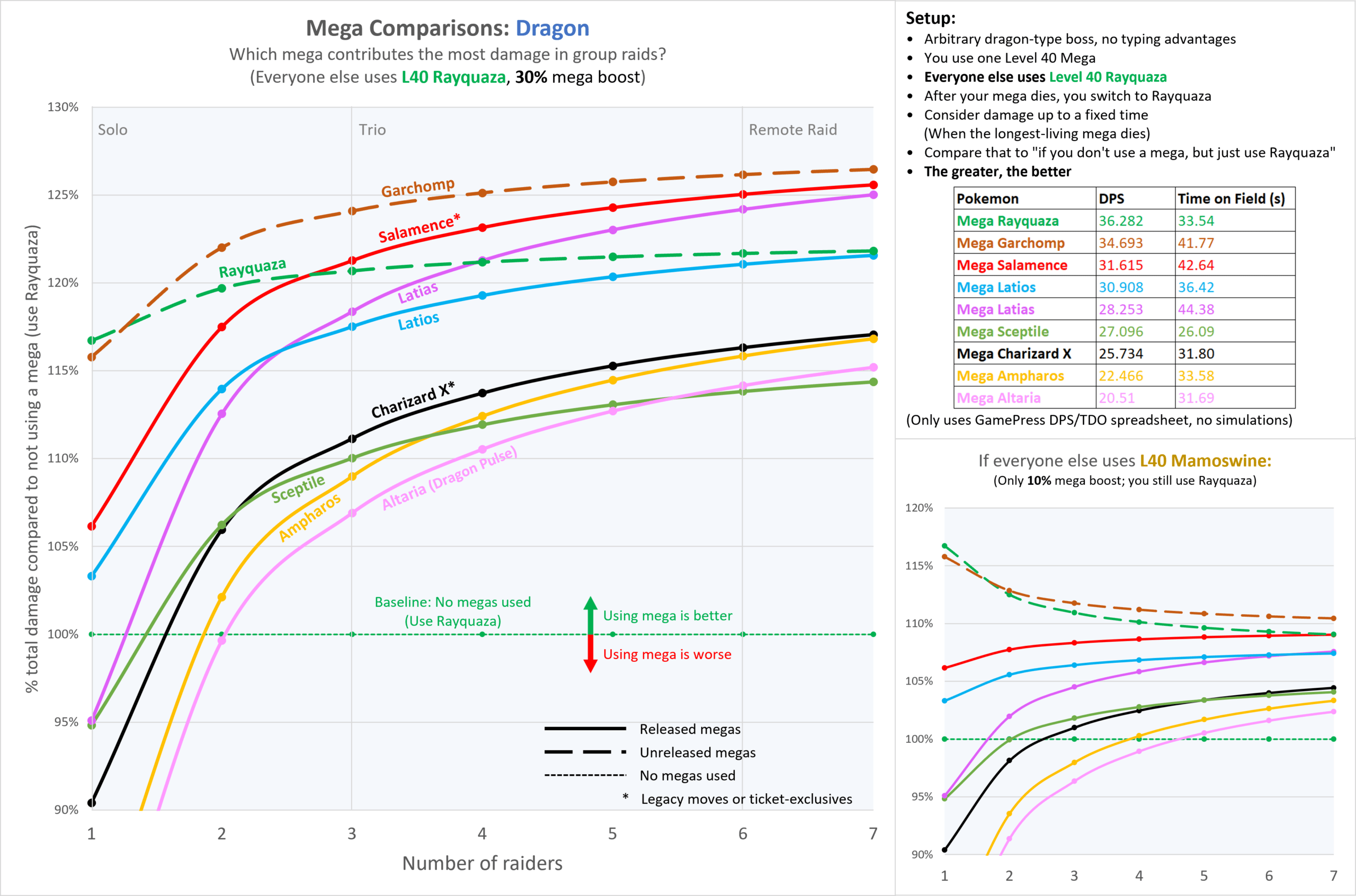 Mega Salamence and Dragon-type Raid Attackers (Analysis)