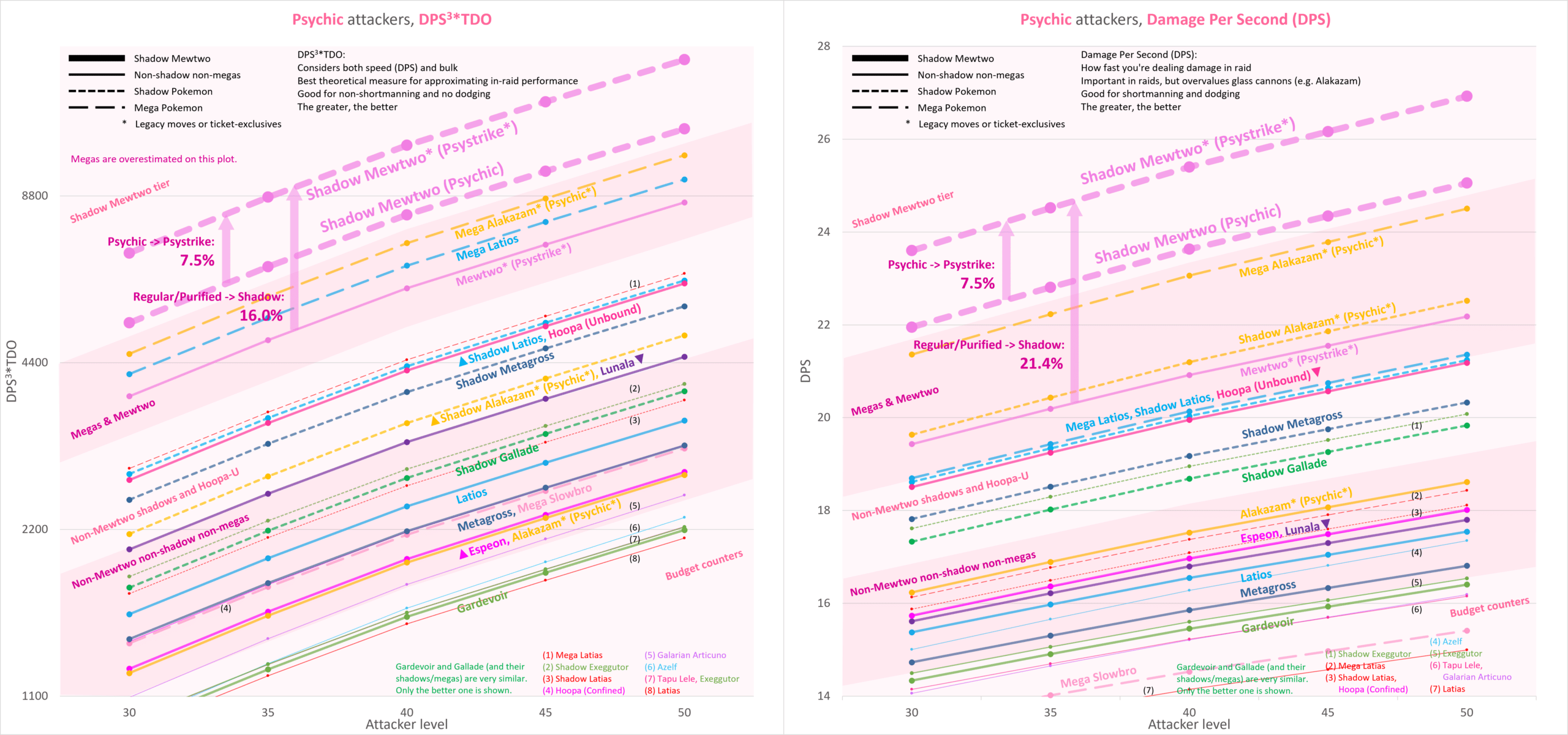 Here's the neutral DPS of Mewtwo's new moves. (Thanks gamepress for this  chart!) : r/TheSilphRoad