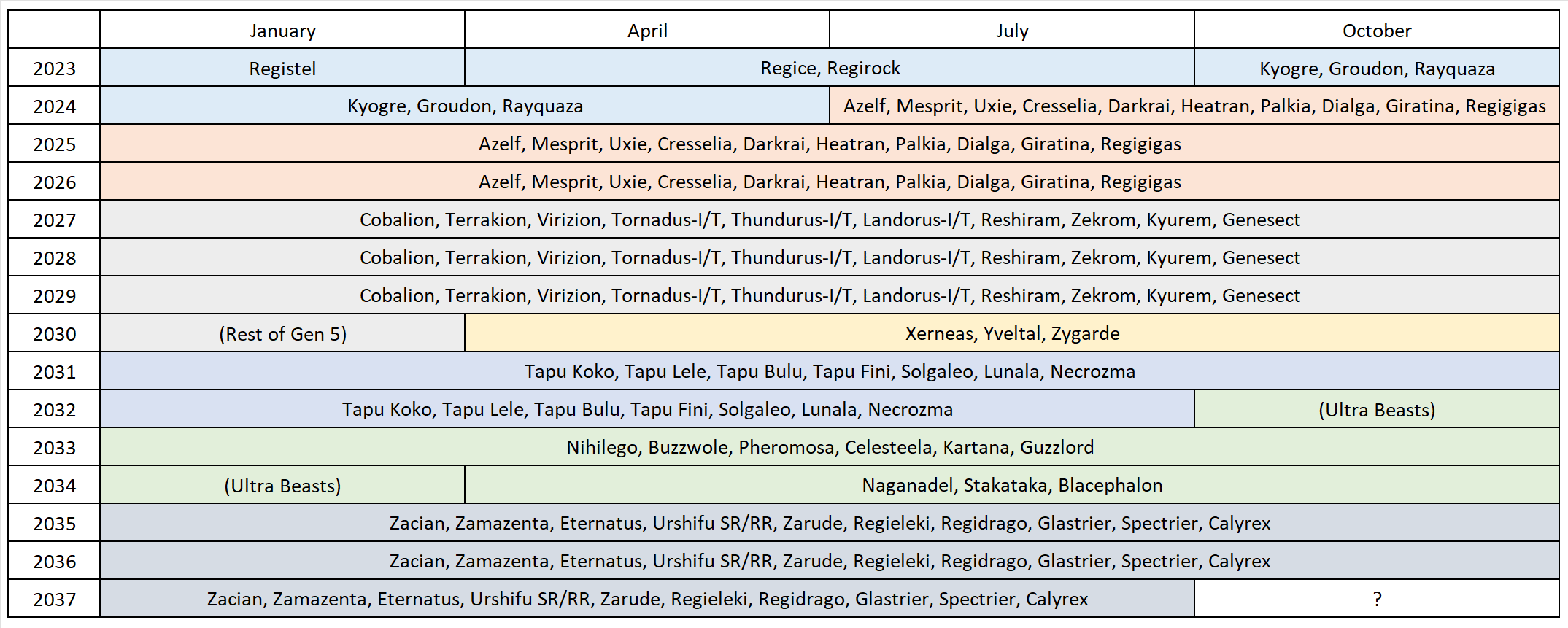 My opinion on every Legendary, Mythical, and Ultra Beast Pokémon as of  right now : r/tierlists