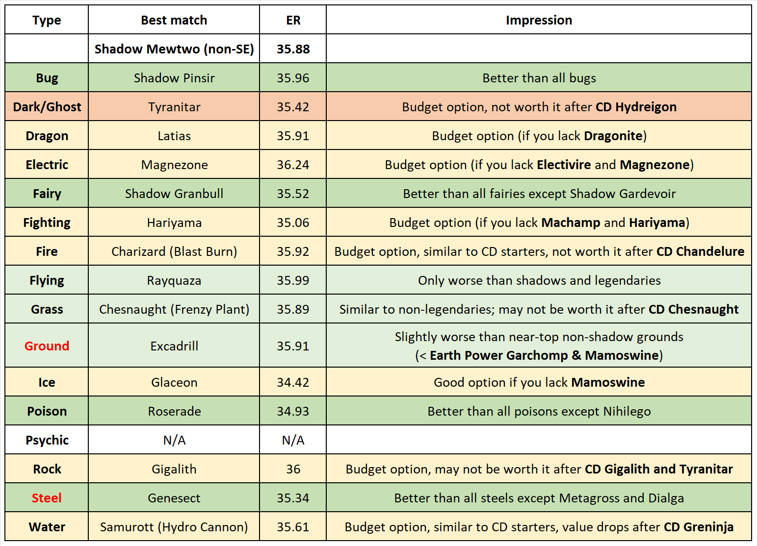 Analysis] Shadow Pokemon Tier List as Raid Attackers (PvE): Which