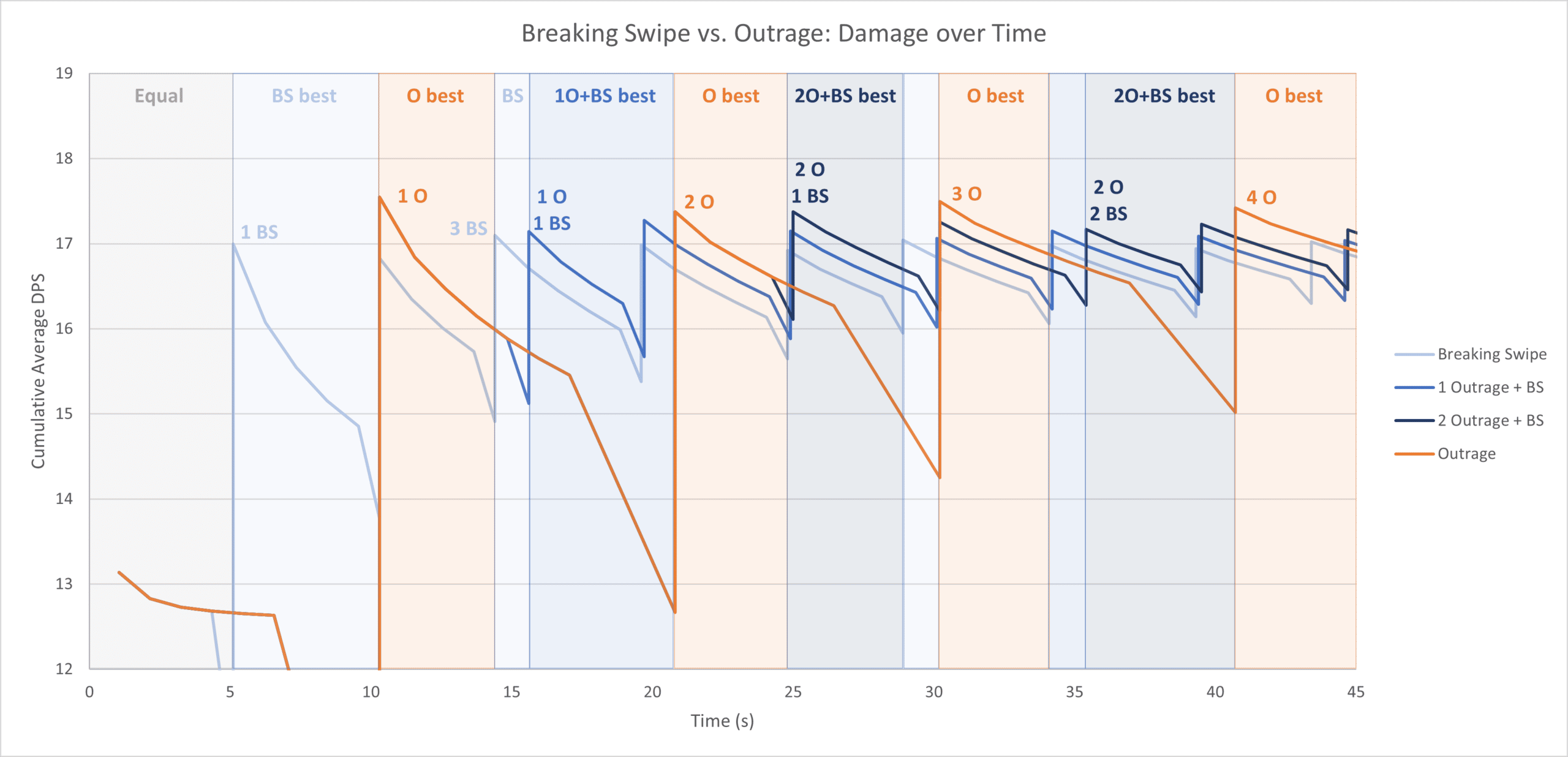 Couple of Gaming on X: Here's an overview of the best Pokémon per type  taking BOTH their DPS & TDO into consideration, so who can deal damage &  survive long in a