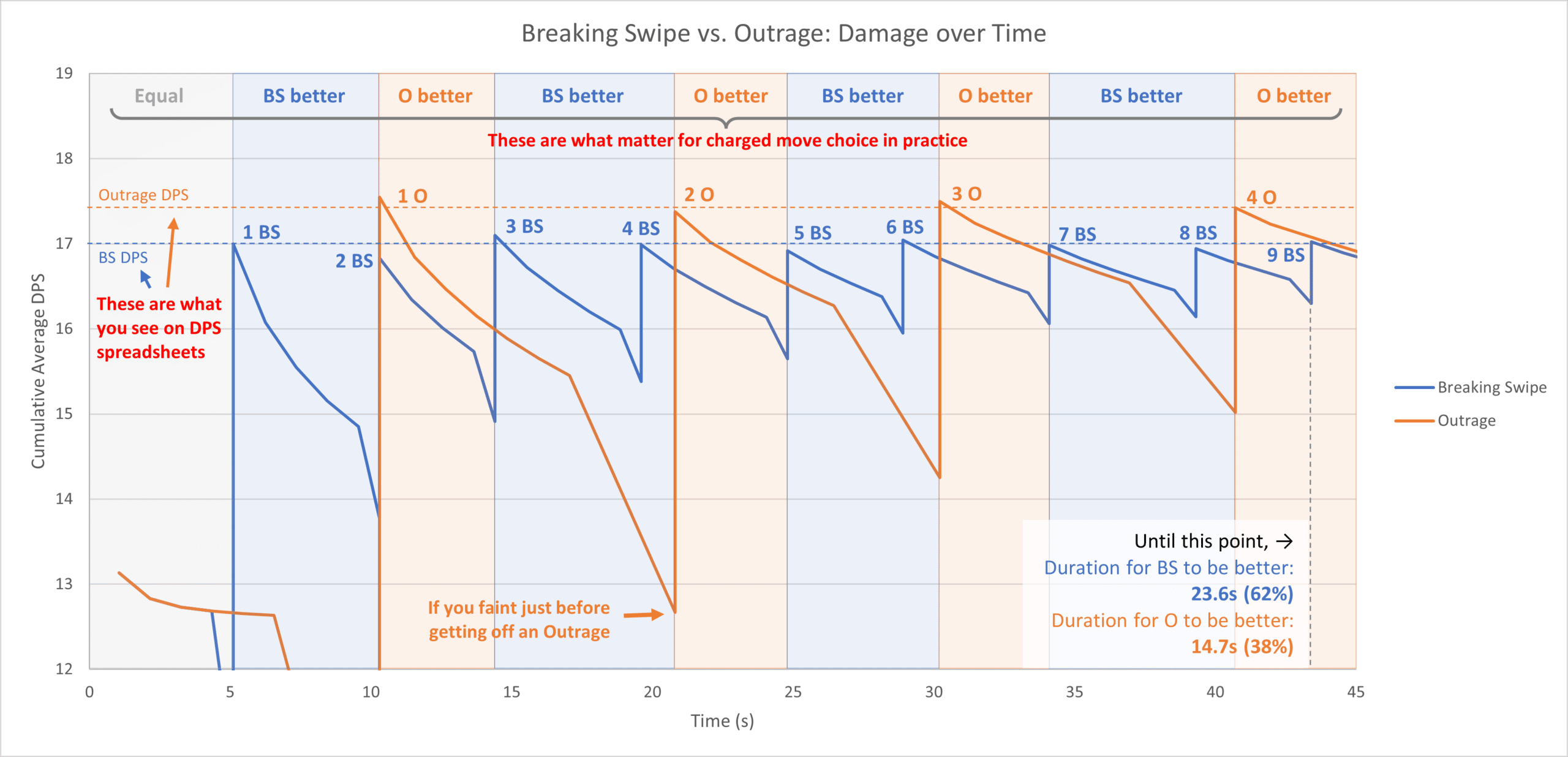 Here's the neutral DPS of Mewtwo's new moves. (Thanks gamepress for this  chart!) : r/TheSilphRoad