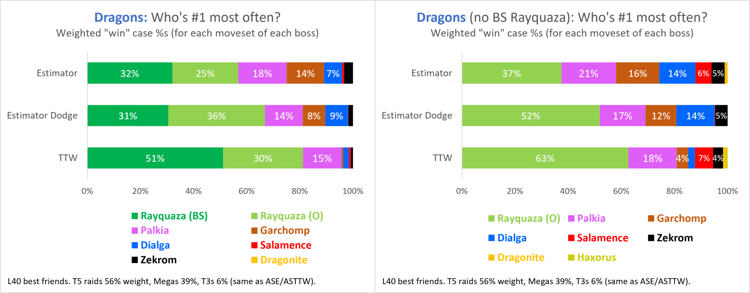 Legendary Beasts Counter Graphic - Updated and with max catch CP :  r/TheSilphRoad