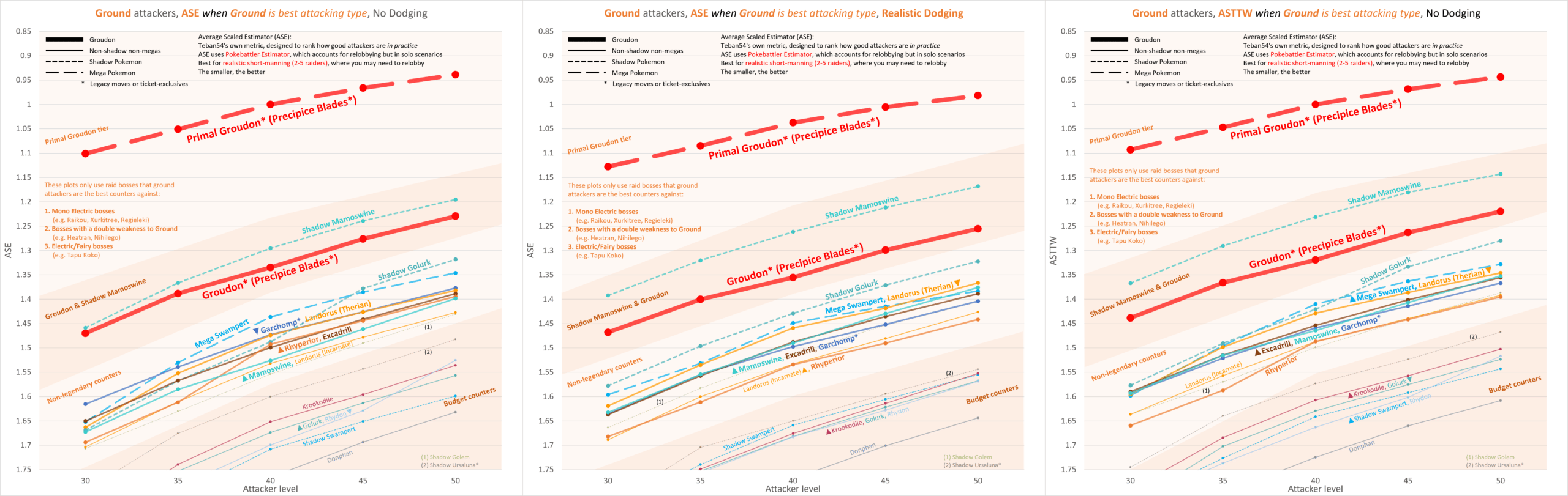 Primal Groudon & Primal Kyogre raid Infographic : r/TheSilphRoad