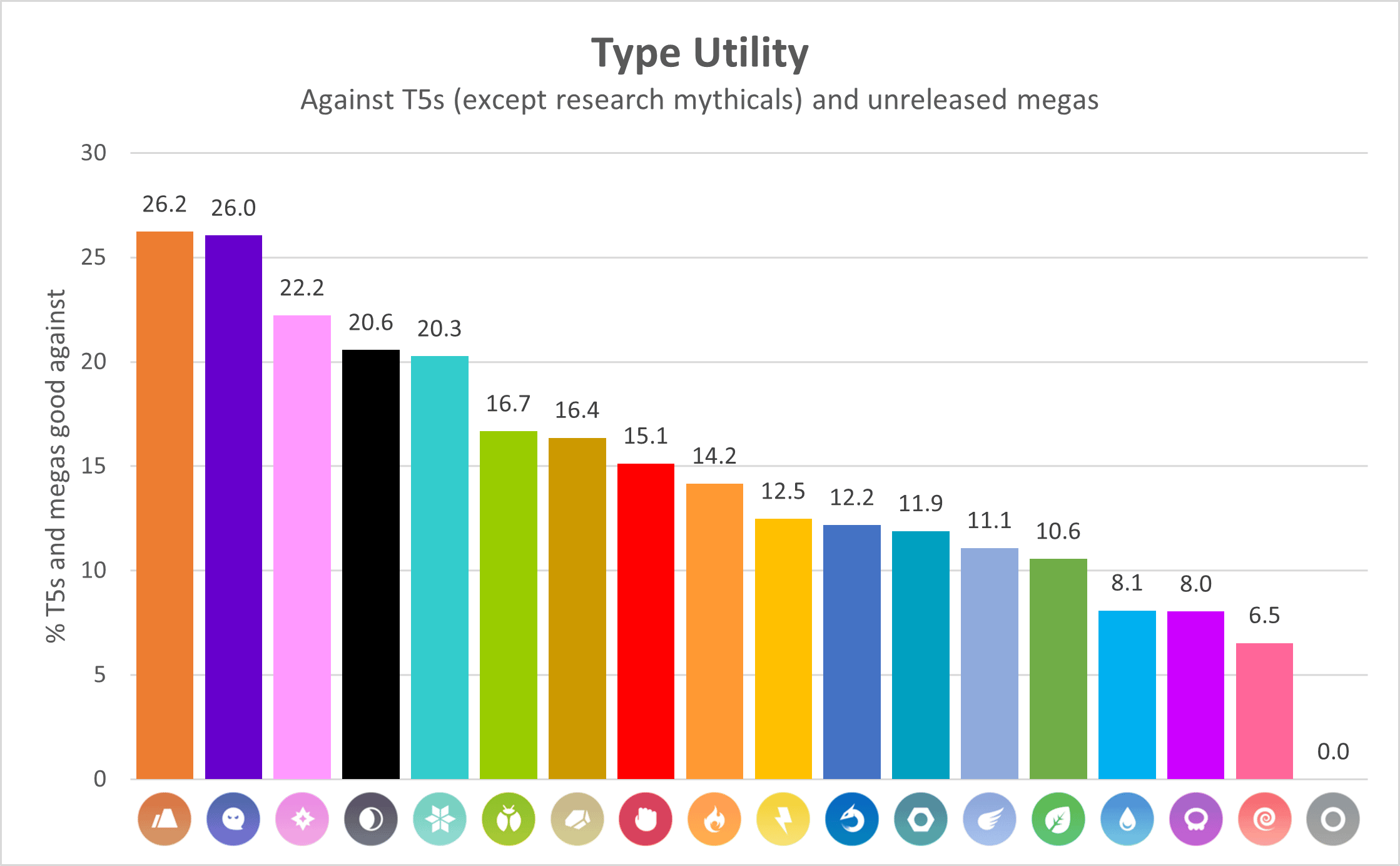 Pokémon type chart. Detailed helpful graph.