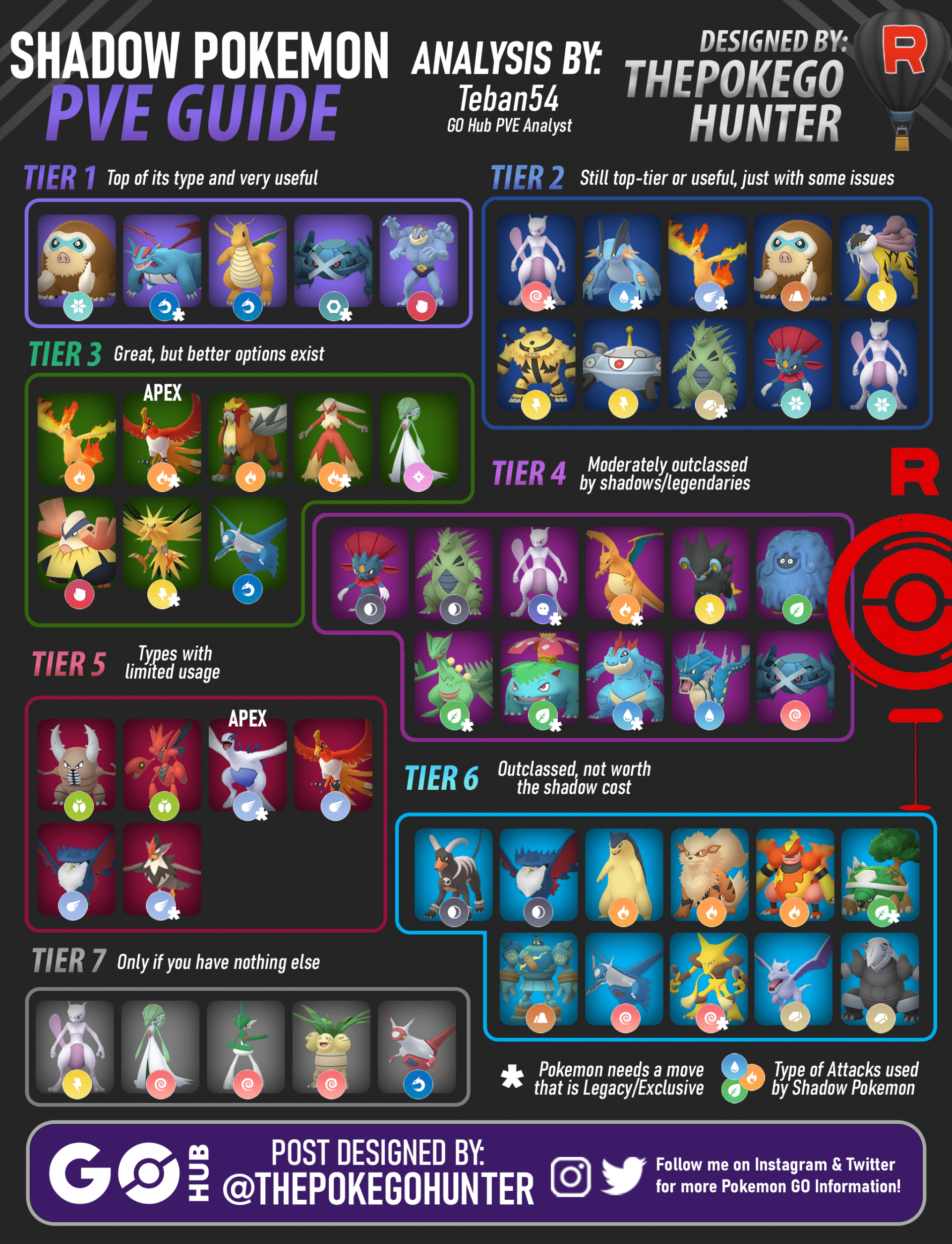 Shadow Pokemon Tier List as Raid Attackers (PvE) Which ones to un