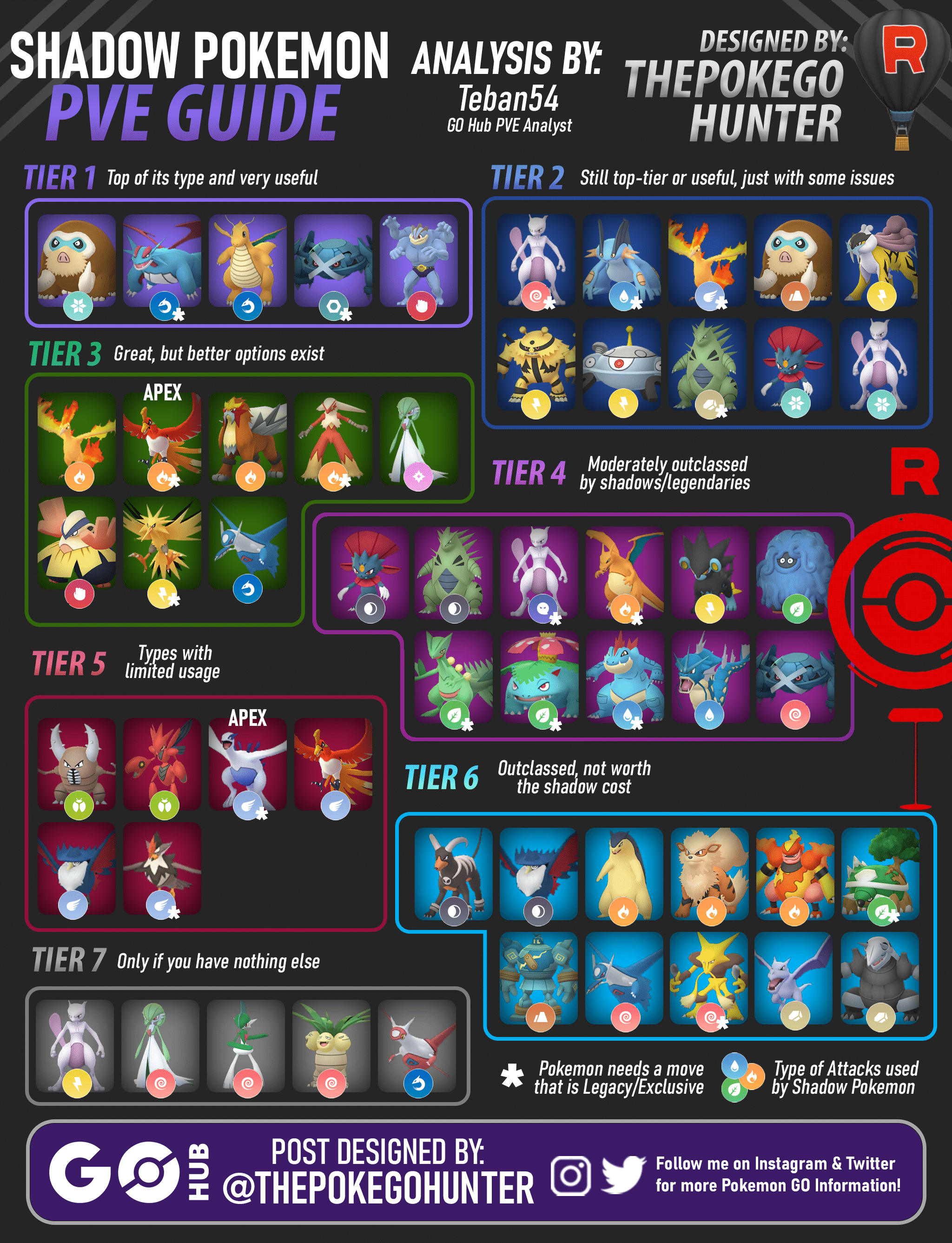 Shadow Pokemon Tier List as Raid Attackers (PvE) Which ones to un