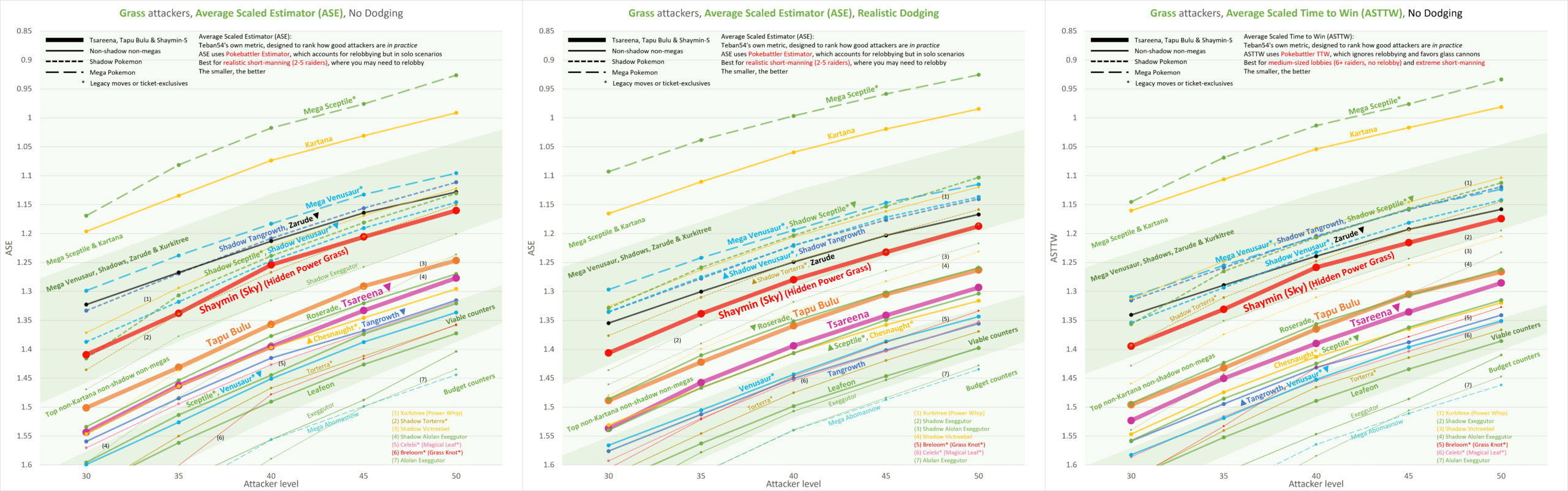 Shaymin PvE Meta Analysis