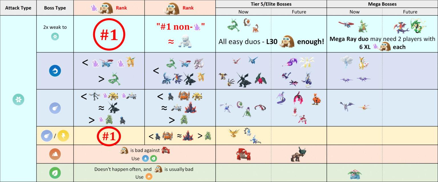 Mamoswine as an Ice and Ground-type raid attacker: Is 6*L50 Shadow ...