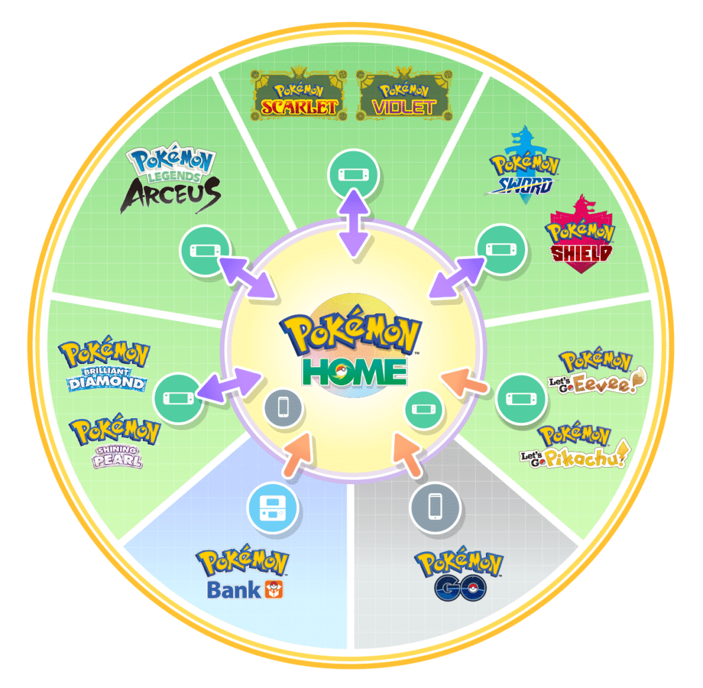 Connectivity Between Pokémon HOME, Pokémon Scarlet, and Pokémon Violet Is Coming Soon