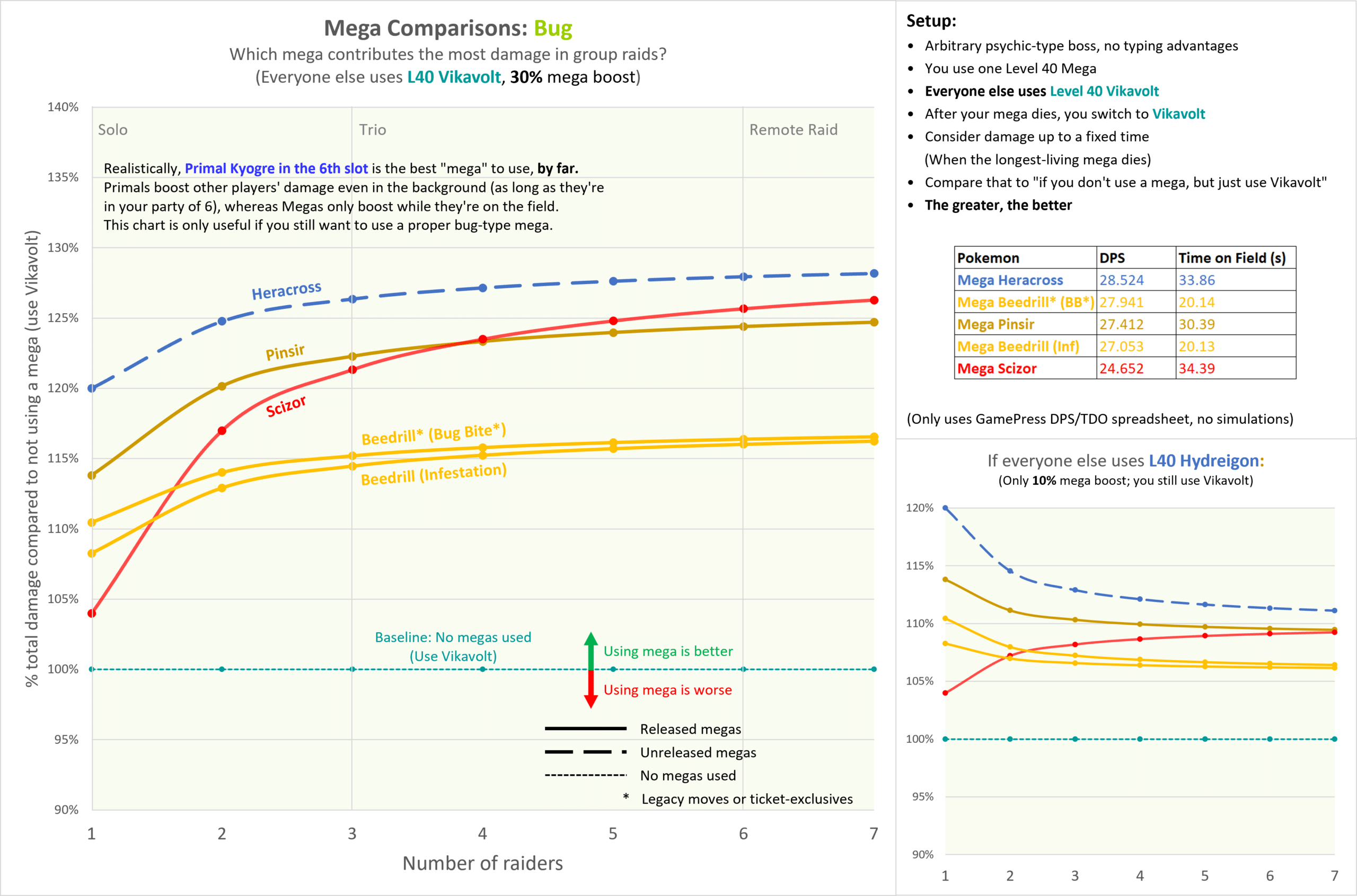 Comprehensive DPS/TDO Spreadsheet