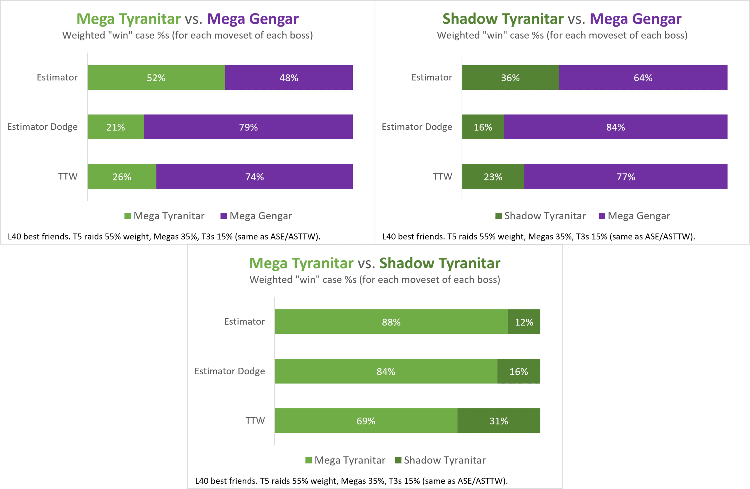 Mega Tyranitar in Pokémon Go, by Esportdirectory