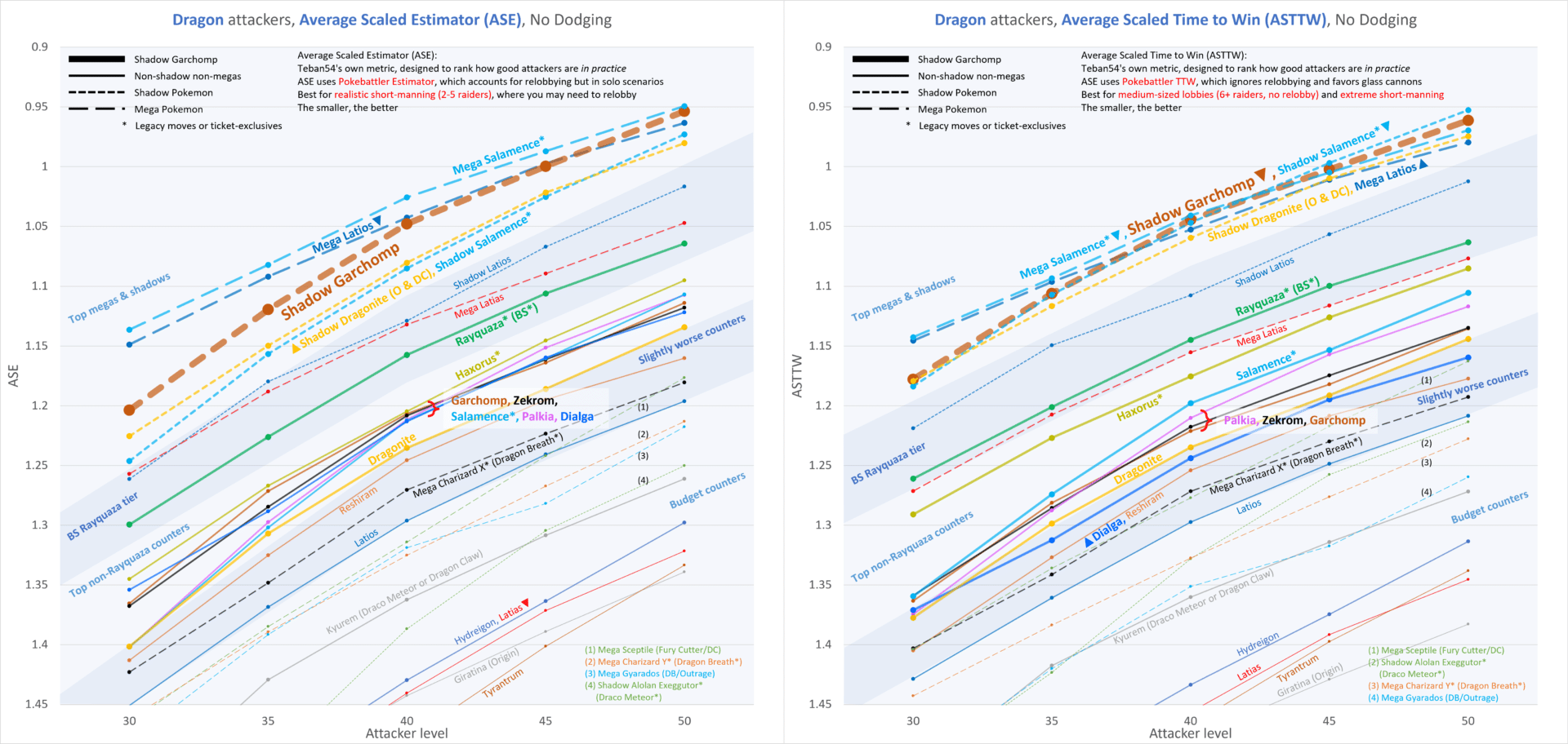 Shadow Garchomp As A Raid Attacker: An Upgraded But Specialized Shadow ...