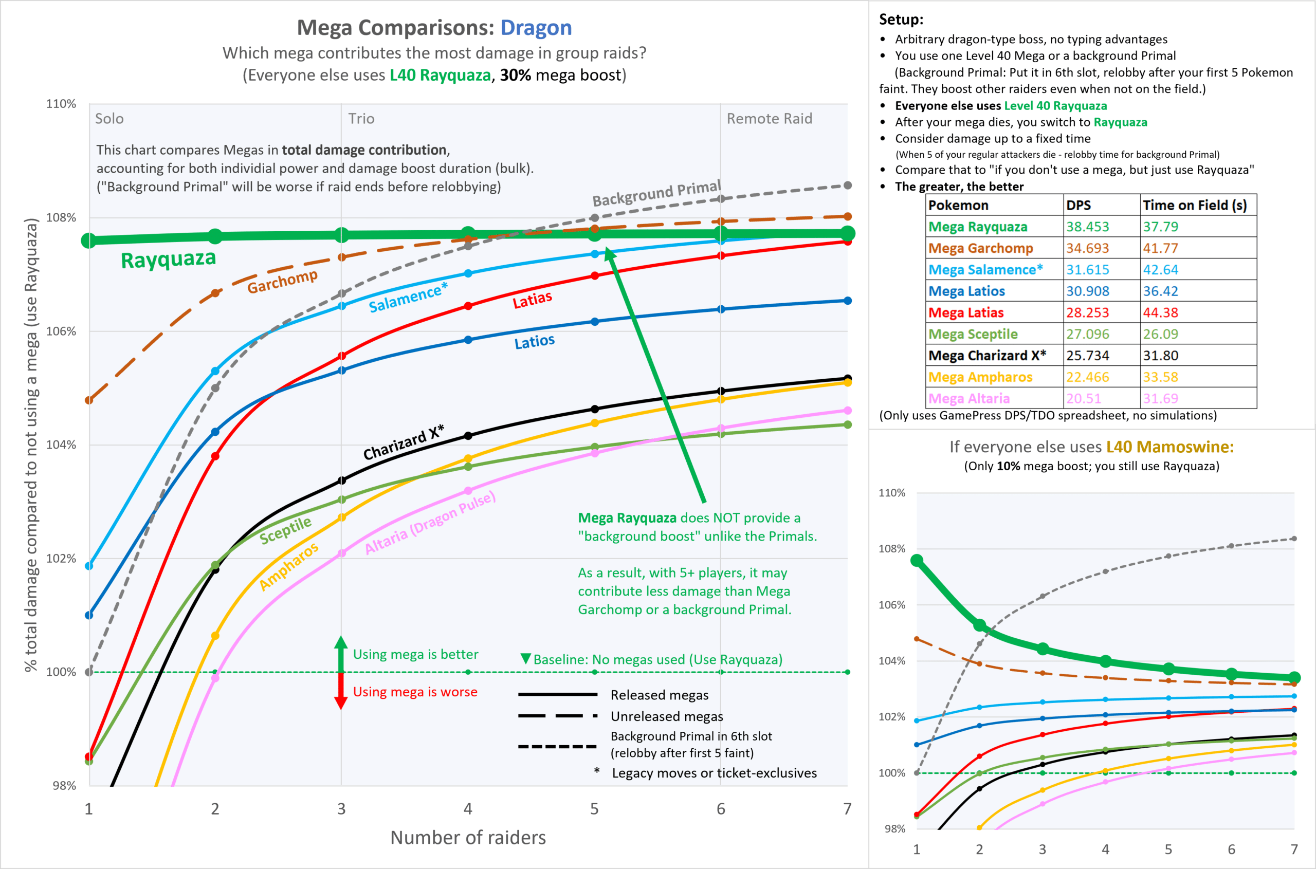 Breaking Swipe Rayquaza as a Raid Attacker - Better than Outrage