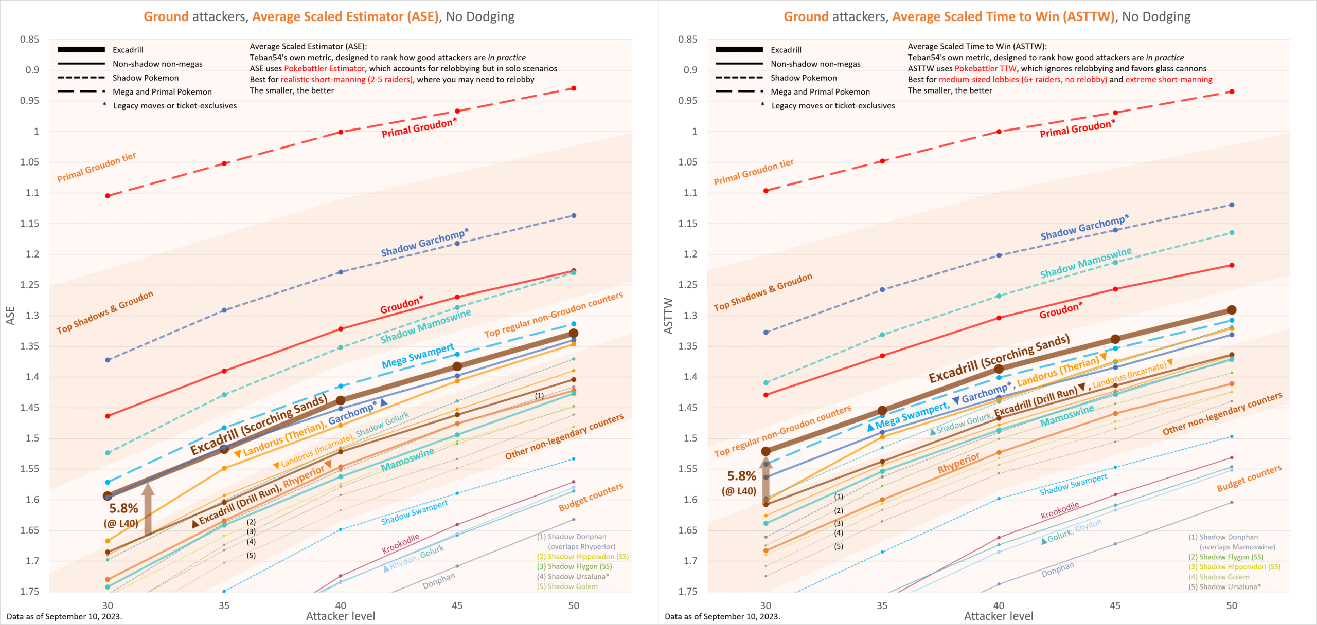 Shaymin PvE Meta Analysis