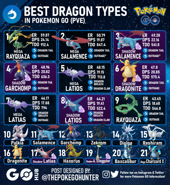 Best Dragon Types in Pokémon GO (PVE) | Pokémon GO Hub