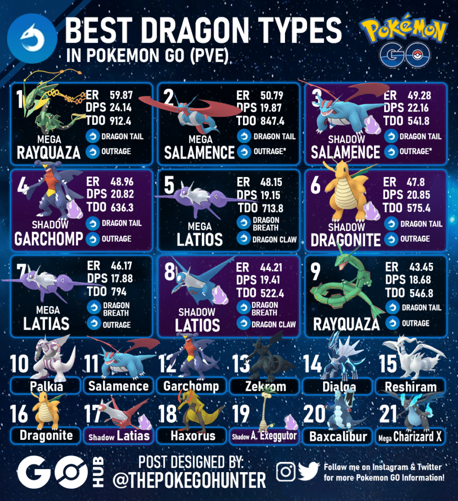 Best Dragon Types in Pokémon GO (PVE) | Pokémon GO Hub