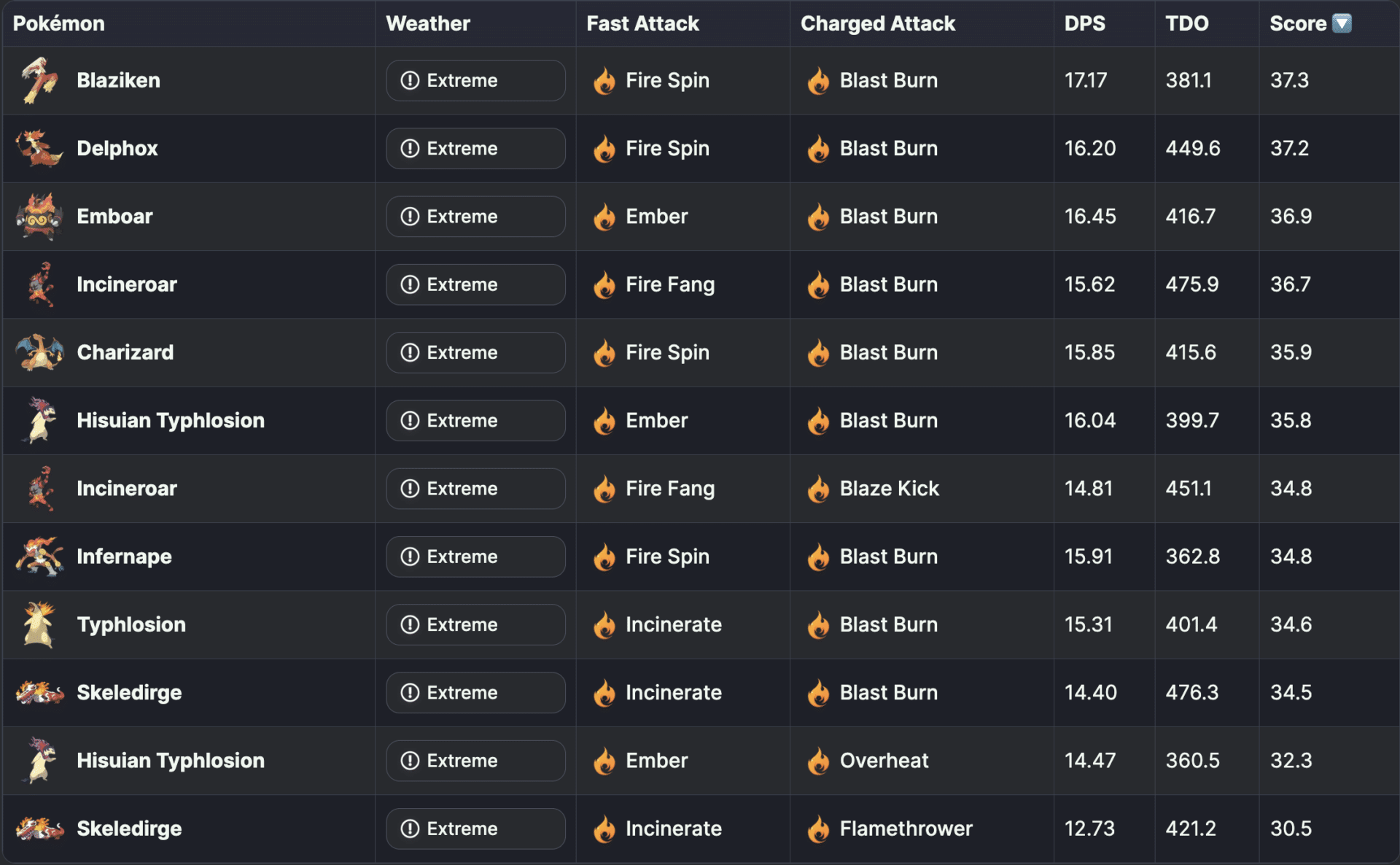 A PVE Analysis of the Hisuian Starters Pokémon GO Hub