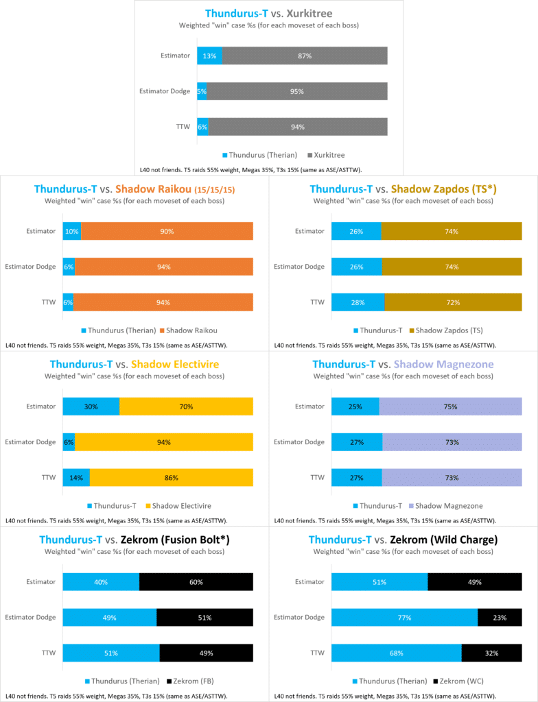 Therian Form Landorus, Thundurus and Tornadus with Signature Moves as