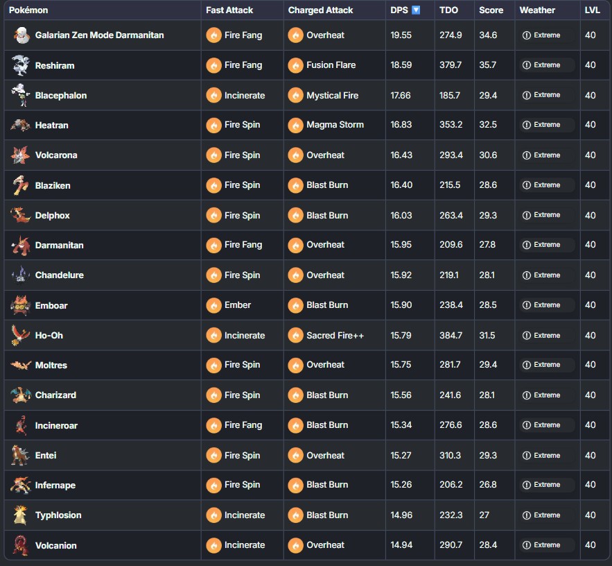 pokemon go fire type dps list comparing volcanion
