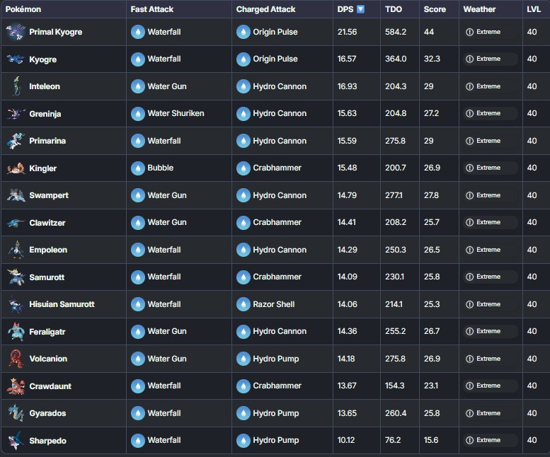 pokemon go water type dps list comparing volcanion