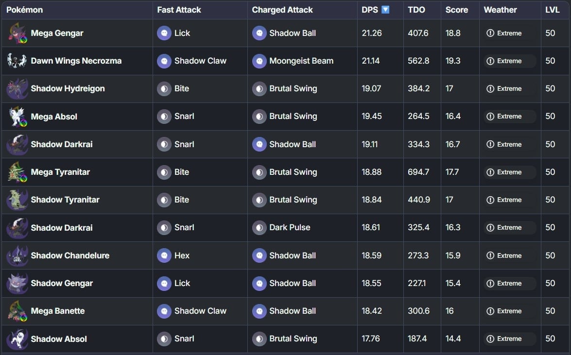best dark and ghost types in pokemon go in terms of dps