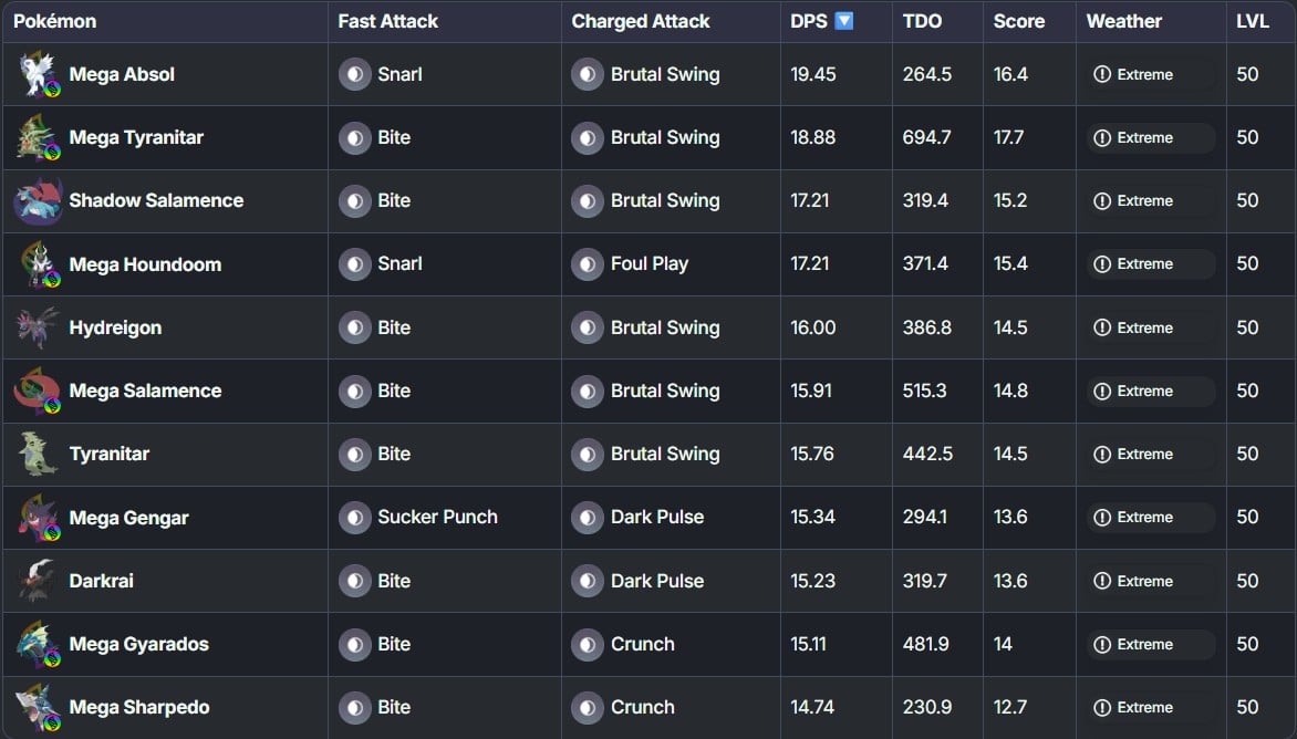 best dark type attackers in pokemon go