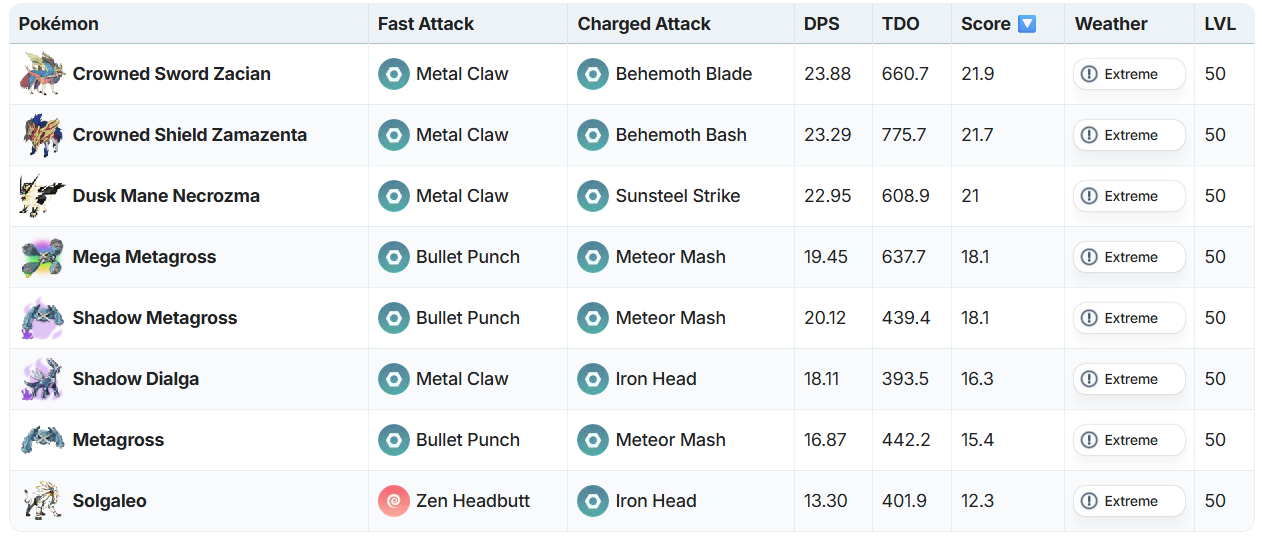 Solgaleo Meta Guide