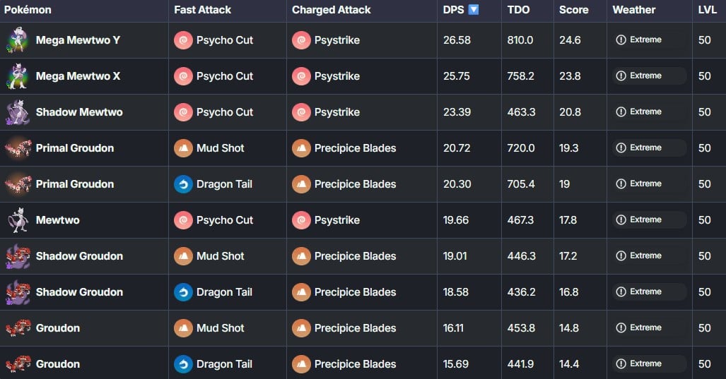mega mewtwo and primal groudon vs poison raid bosses in pokemon go