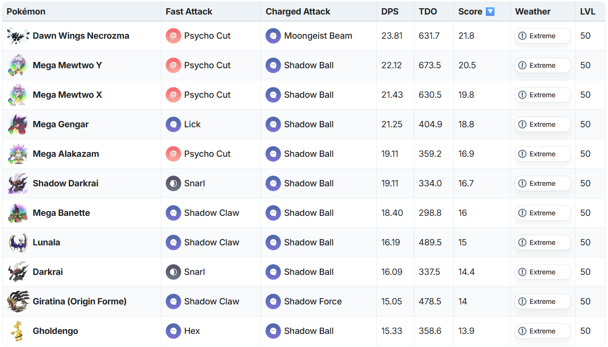 Gholdengo PvE Meta Analysis
