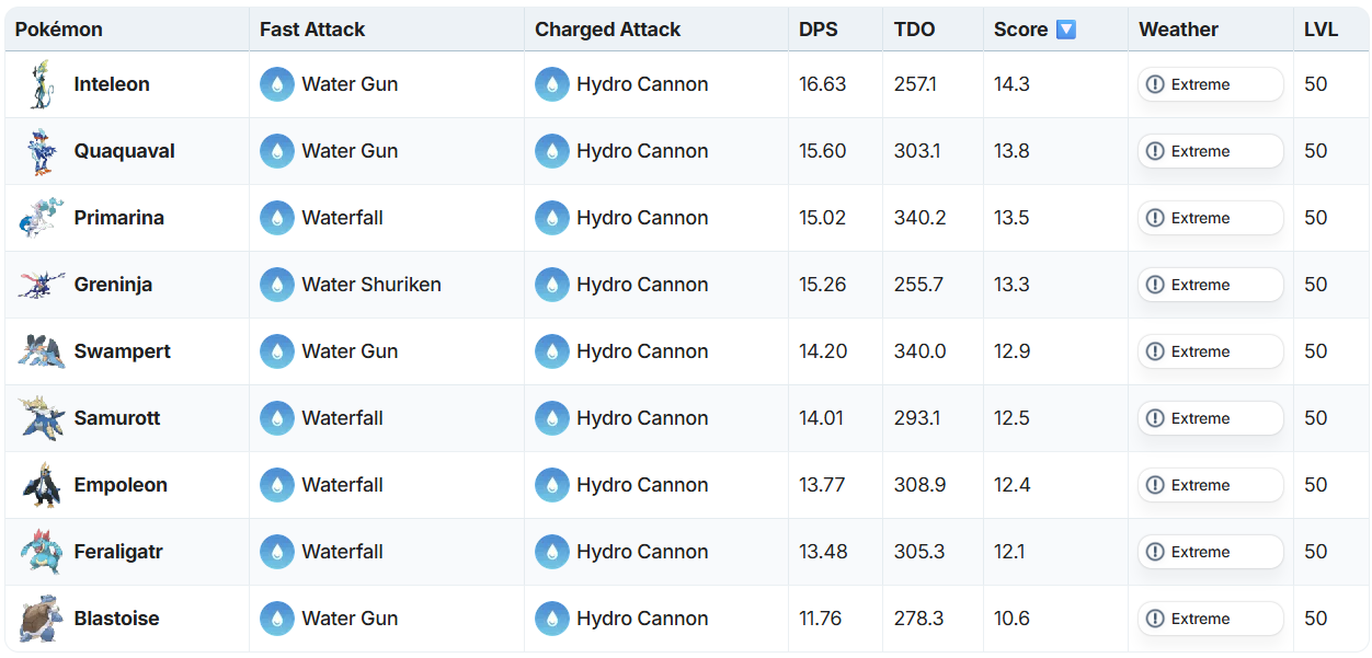 Inteleon vs Other Water Starters
