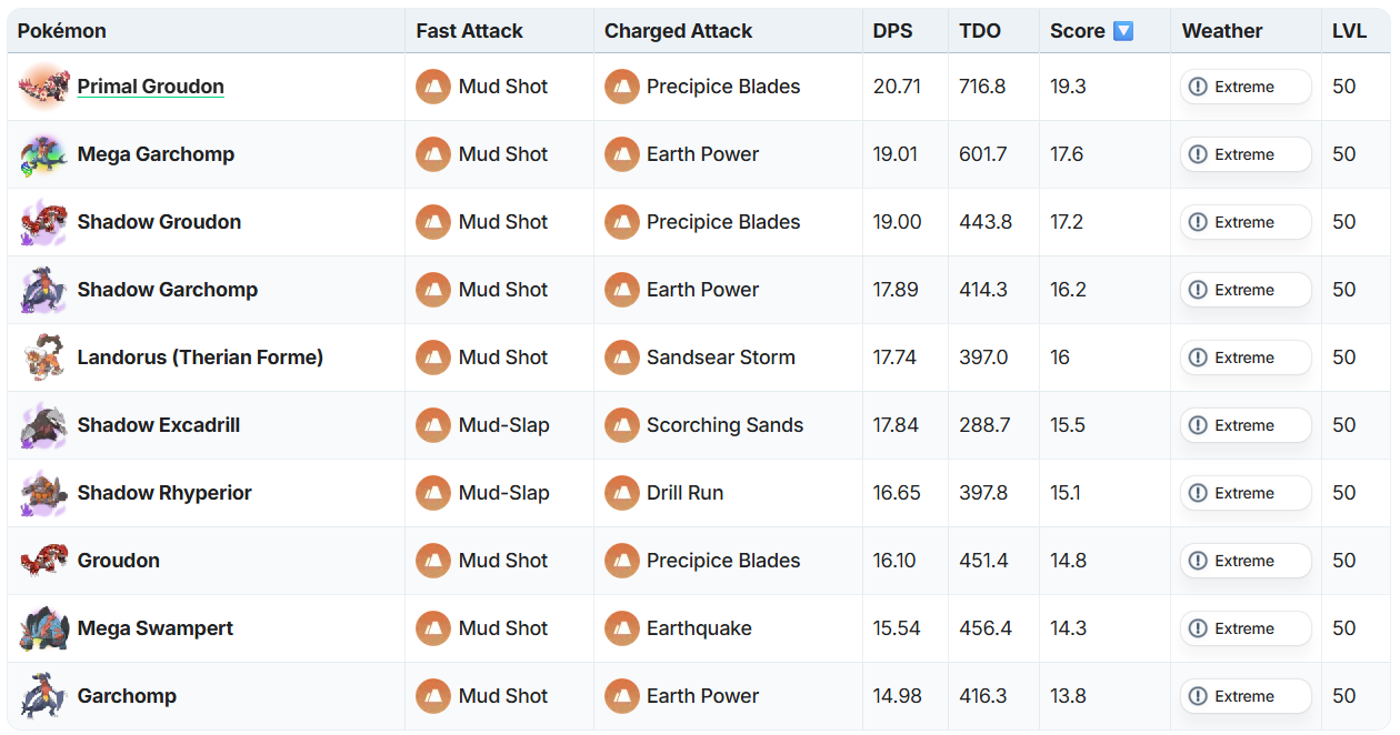 PvE Mega Evolutions Groudon