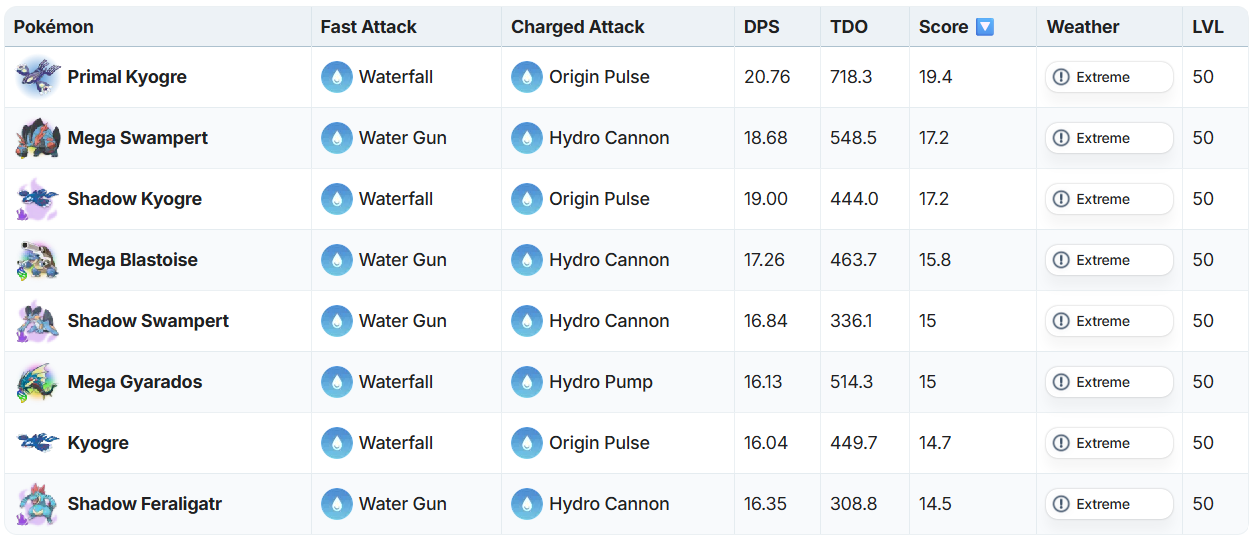 PvE Mega Evolutions Kyogre