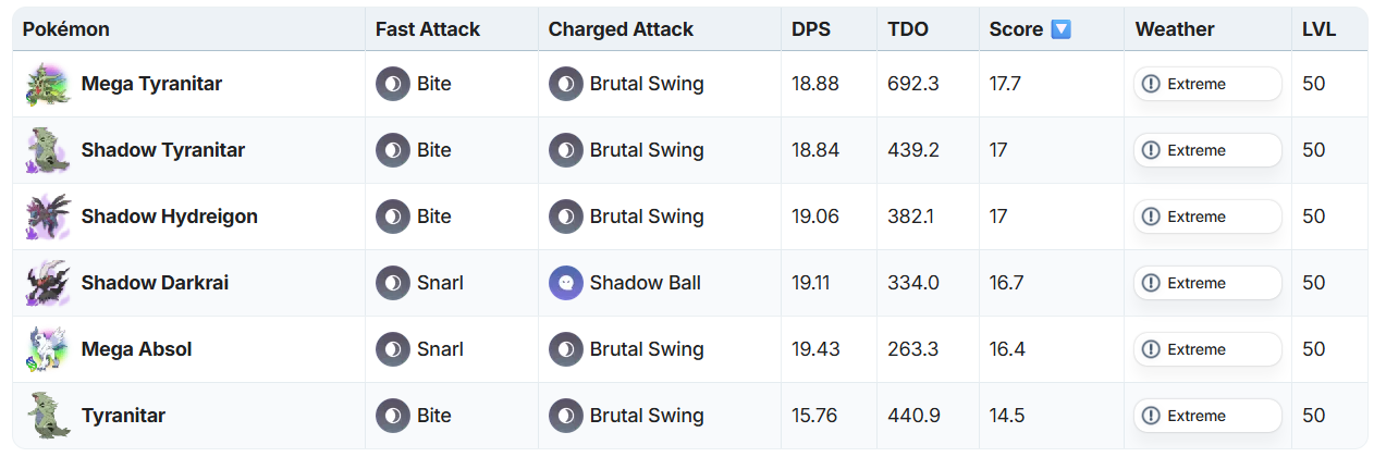 PvE Mega Evolutions Tyranitar Dark