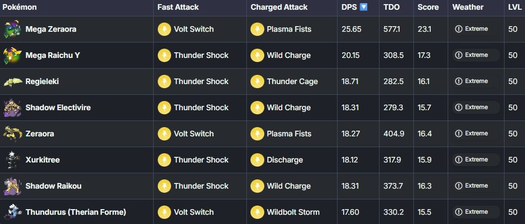 best electric types in pokemon go including zeraora